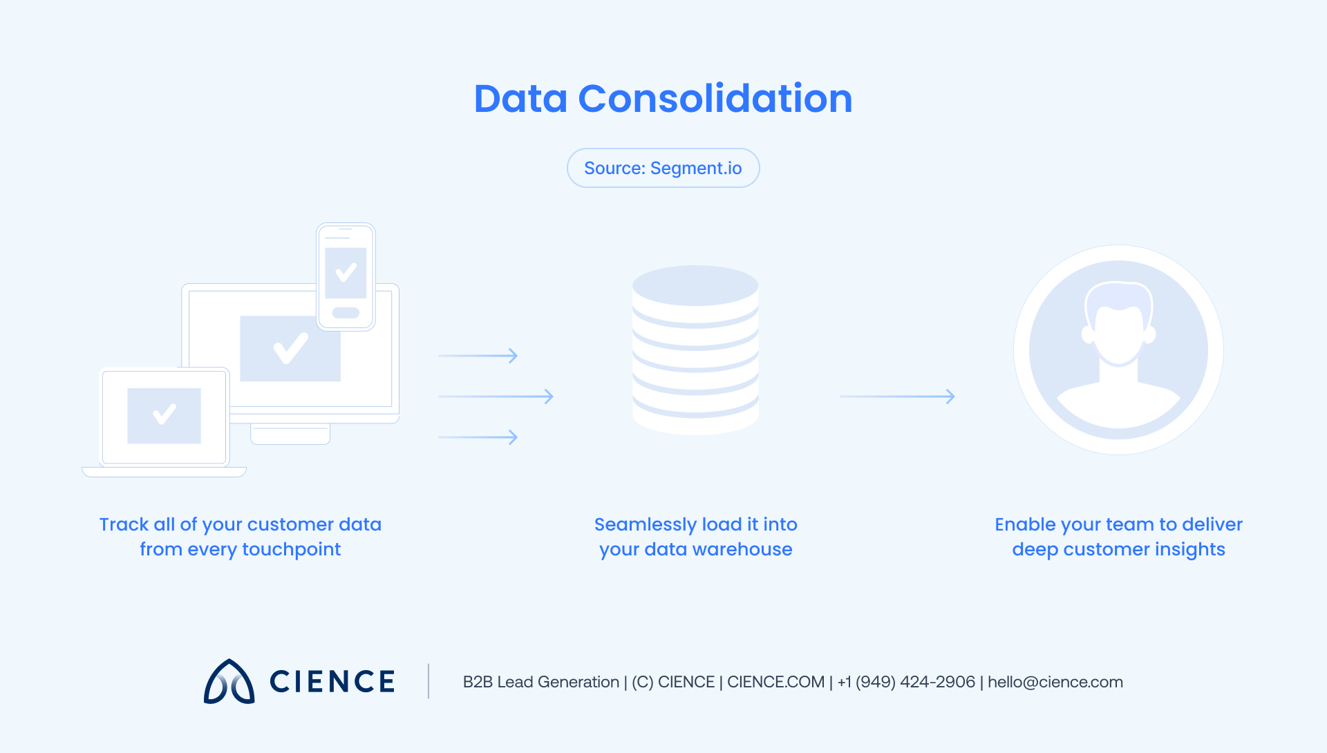 Diagram showing data consolidation: multiple source systems feeding into a single centralized data warehouse